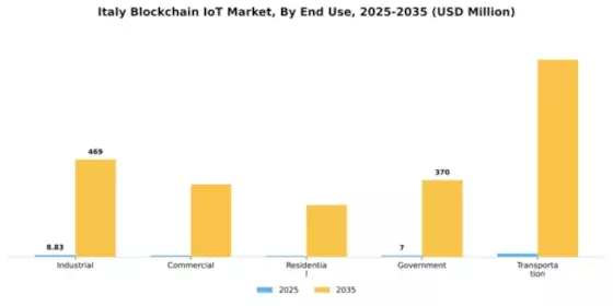 Italy Blockchain Iot Market Segment Image 2