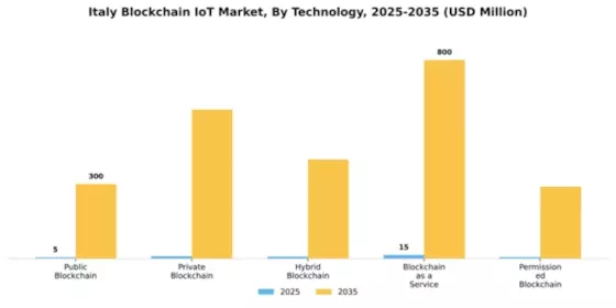 Italy Blockchain Iot Market Segment Image 3