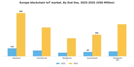 Europe Blockchain Iot Market Segment Image 2