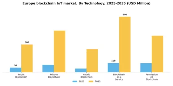 Europe Blockchain Iot Market Segment Image 3