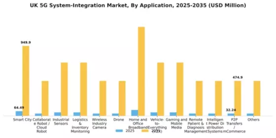 UK 5G System Integration Market Segment Image 0