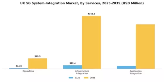 UK 5G System Integration Market Segment Image 1