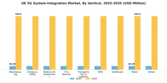 UK 5G System Integration Market Segment Image 2