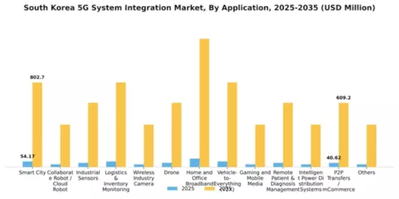 South Korea 5G System Integration Market Segment Image 0
