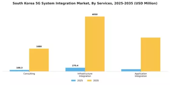South Korea 5G System Integration Market Segment Image 1