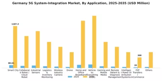 Germany 5G System Integration Market Segment Image 0