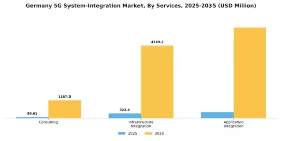 Germany 5G System Integration Market Segment Image 1