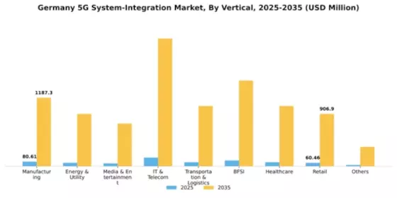 Germany 5G System Integration Market Segment Image 2
