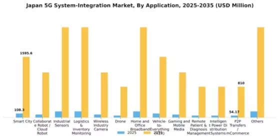 Japan 5G System Integration Market Segment Image 0