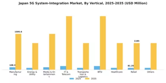 Japan 5G System Integration Market Segment Image 2