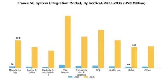 France 5G System Integration Market Segment Image 2