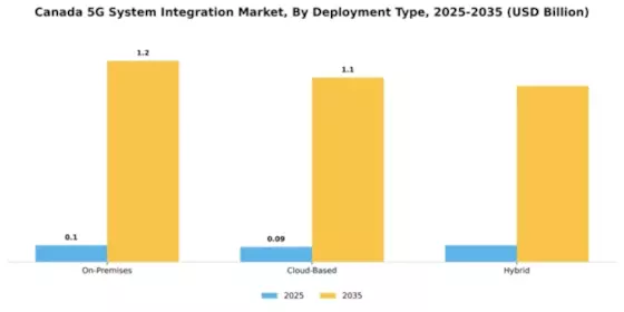 Canada 5G System Integration Market Segment Image 1