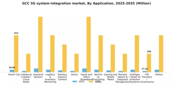 GCC 5G System Integration Market Segment Image 0