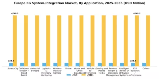 Europe 5G System Integration Market Segment Image 0