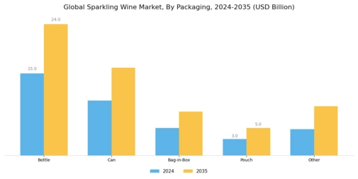 Sparkling Wine Market Segment Image 3