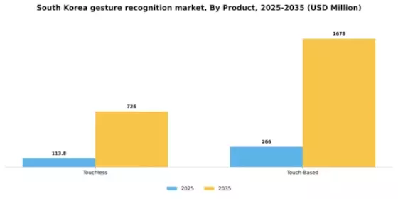 South Korea Gesture Recognition Market Segment Image 1