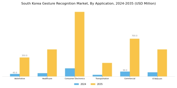 South Korea Gesture Recognition Market Segment Image 1
