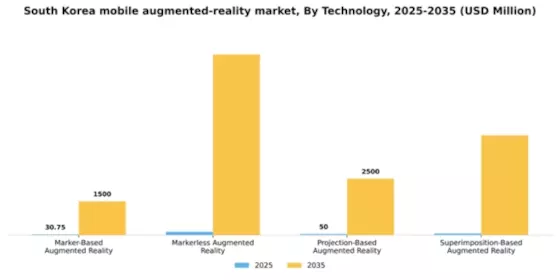 South Korea Mobile Augmented Reality Market Segment Image 3