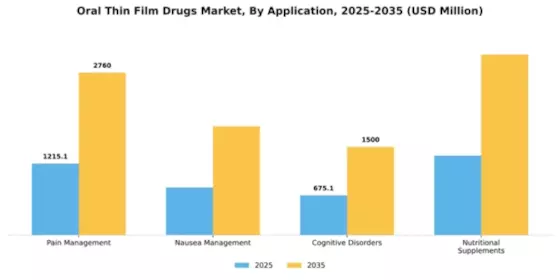 Oral Thin Film Drugs Market Segment Image 0