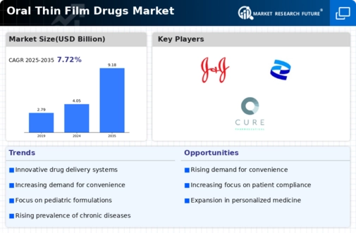 Oral Thin Film Drugs Market Infographic