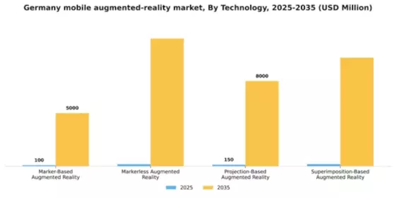 Germany Mobile Augmented Reality Market Segment Image 3