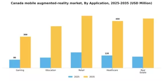 Canada Mobile Augmented Reality Market Segment Image 0