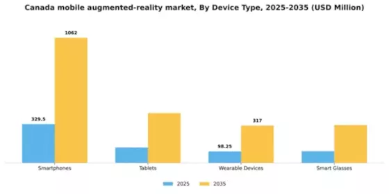 Canada Mobile Augmented Reality Market Segment Image 1