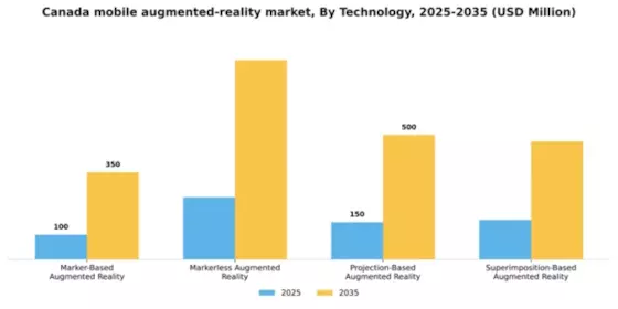 Canada Mobile Augmented Reality Market Segment Image 3