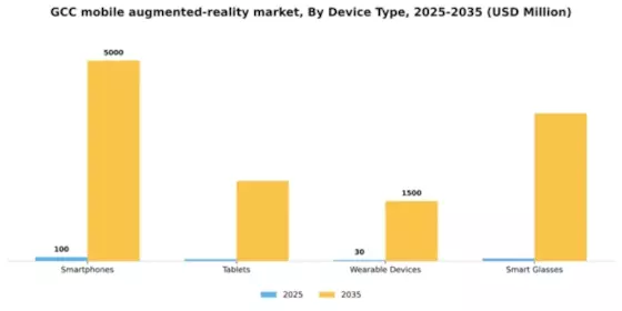 GCC Mobile Augmented Reality Market Segment Image 1