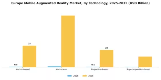Europe Mobile Augmented Reality Market Segment Image 4