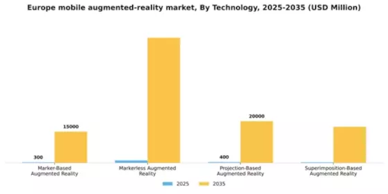 Europe Mobile Augmented Reality Market Segment Image 3
