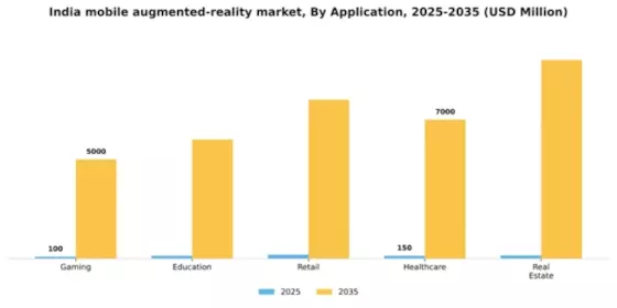 India Mobile Augmented Reality Market Segment Image 0