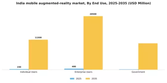 India Mobile Augmented Reality Market Segment Image 2