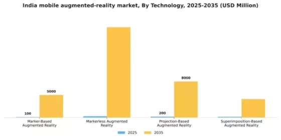 India Mobile Augmented Reality Market Segment Image 3