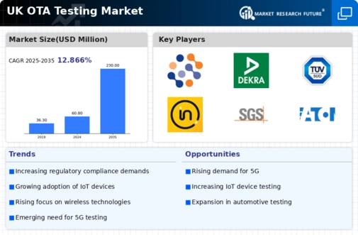 UK Ota Testing Market Infographic