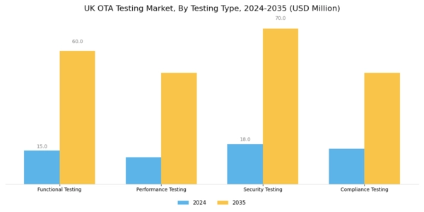 UK Ota Testing Market Segment Image 2