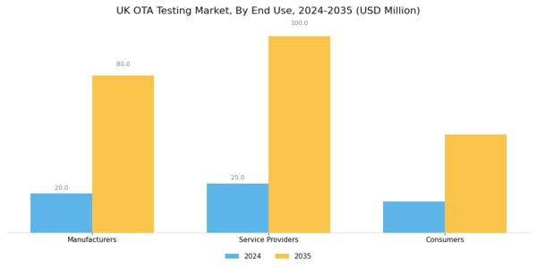 UK Ota Testing Market Segment Image 3