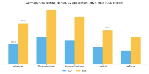 Germany Ota Testing Market Segment Image 0