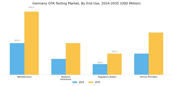 Germany Ota Testing Market Segment Image 2