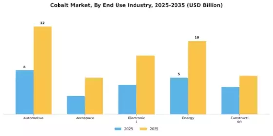 Cobalt Market Segment Image 1