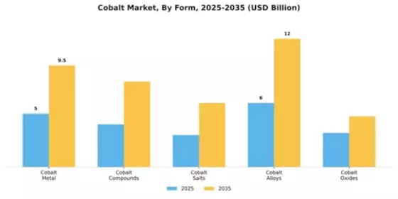 Cobalt Market Segment Image 2
