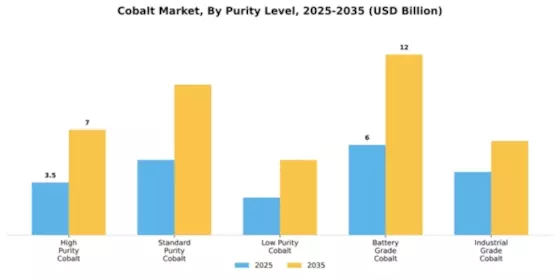 Cobalt Market Segment Image 3