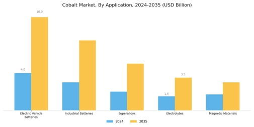 Cobalt Market Segment Image 0