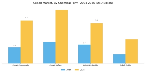 Cobalt Market Segment Image 2