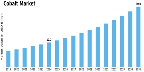 Cobalt Market Size