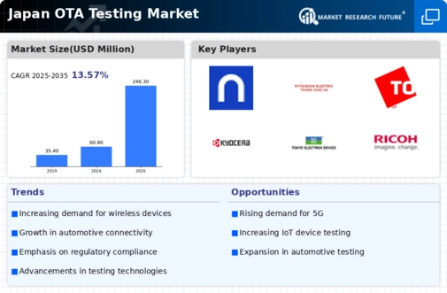 Japan Ota Testing Market Infographic