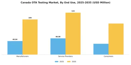 Canada Ota Testing Market Segment Image 2