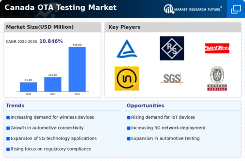 Canada Ota Testing Market Infographic