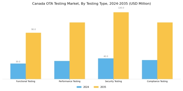 Canada Ota Testing Market Segment Image 2