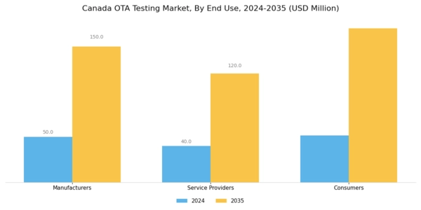 Canada Ota Testing Market Segment Image 3